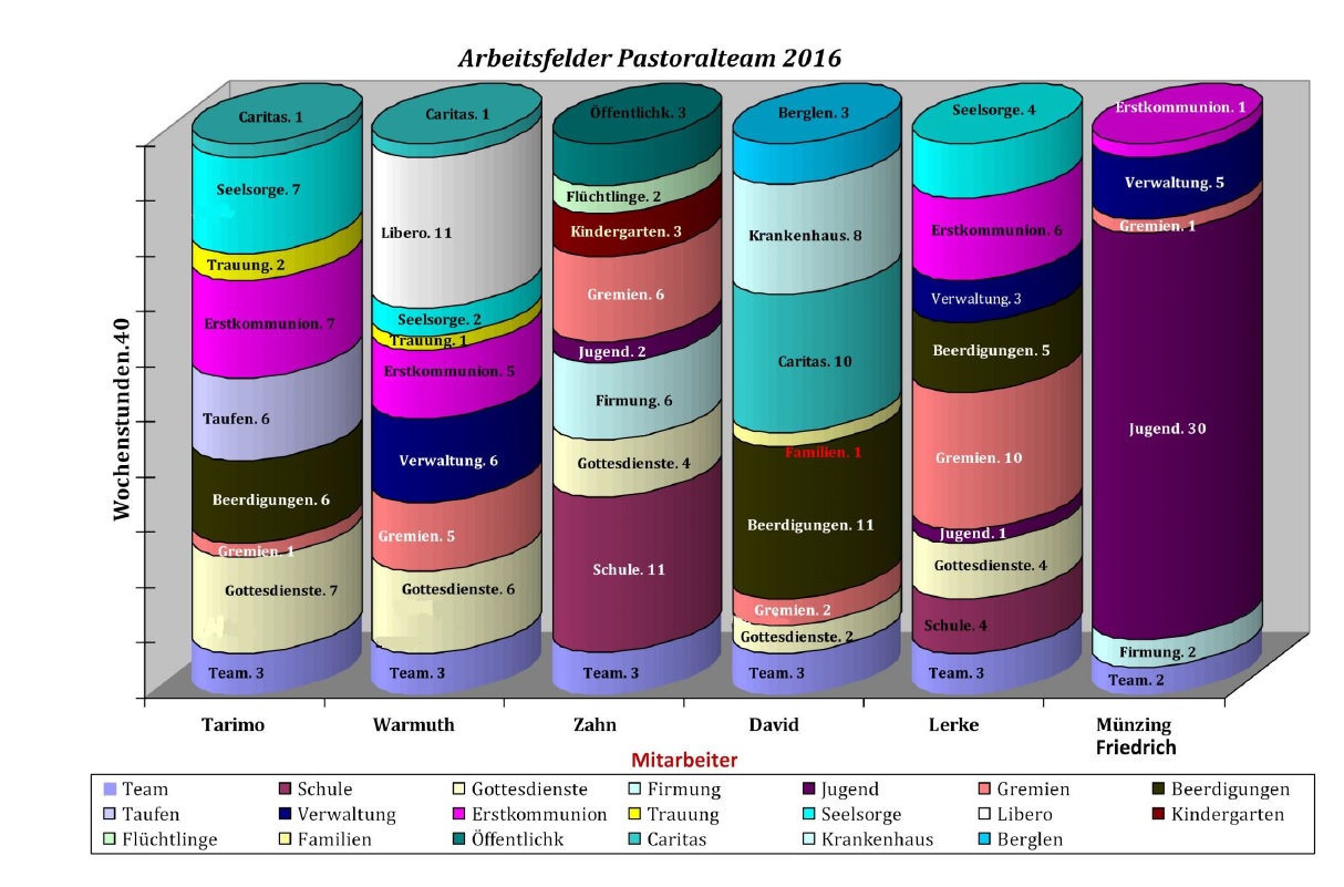 Arbeitsfelder