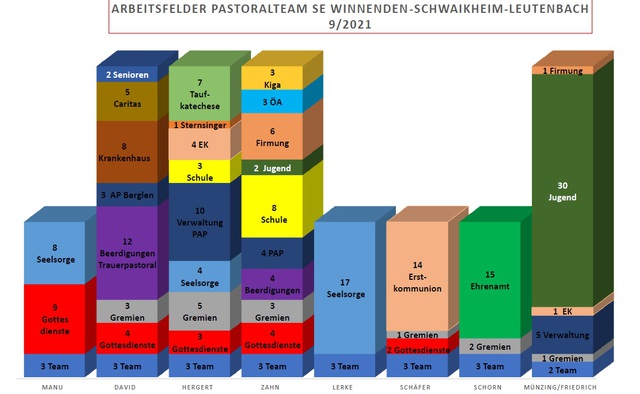 Arbeitsfelder 2022